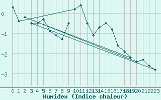 Courbe de l'humidex pour Gelbelsee