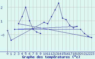 Courbe de tempratures pour Preitenegg