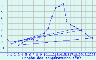 Courbe de tempratures pour Trollenhagen