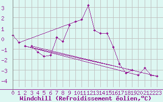 Courbe du refroidissement olien pour Grand Saint Bernard (Sw)