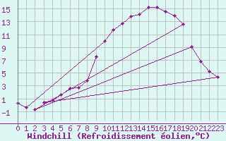 Courbe du refroidissement olien pour Continvoir (37)