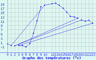 Courbe de tempratures pour Sjenica