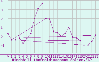 Courbe du refroidissement olien pour Wasserkuppe
