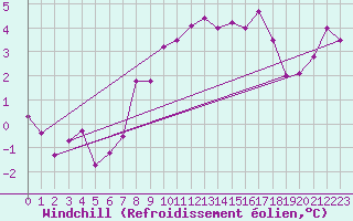 Courbe du refroidissement olien pour Schleiz