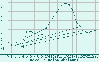 Courbe de l'humidex pour Beaucroissant (38)