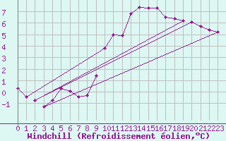 Courbe du refroidissement olien pour Seichamps (54)
