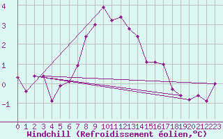 Courbe du refroidissement olien pour Harstad