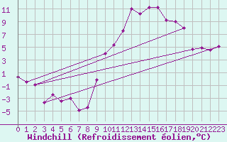 Courbe du refroidissement olien pour Embrun (05)