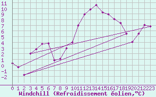 Courbe du refroidissement olien pour Vicosoprano