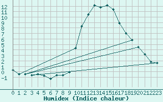 Courbe de l'humidex pour Prads-Haute-Blone (04)