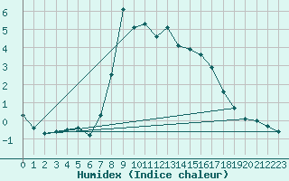 Courbe de l'humidex pour Muehldorf