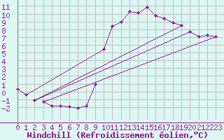 Courbe du refroidissement olien pour Caix (80)