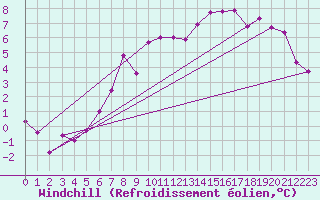 Courbe du refroidissement olien pour Chamonix-Mont-Blanc (74)