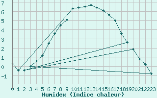 Courbe de l'humidex pour Inari Kaamanen