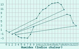 Courbe de l'humidex pour Argentan (61)