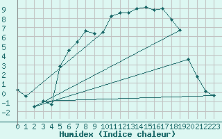 Courbe de l'humidex pour Vest-Torpa Ii