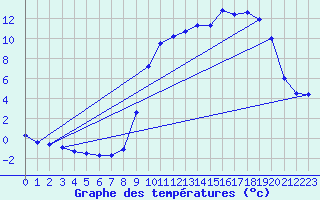 Courbe de tempratures pour Caix (80)