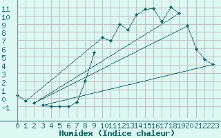 Courbe de l'humidex pour Belfort-Dorans (90)