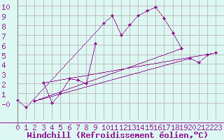 Courbe du refroidissement olien pour Mont-Saint-Vincent (71)