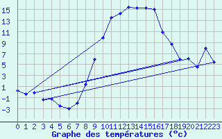 Courbe de tempratures pour Elzach-Fisnacht