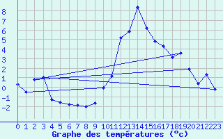 Courbe de tempratures pour Embrun (05)