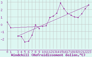 Courbe du refroidissement olien pour Vaderoarna