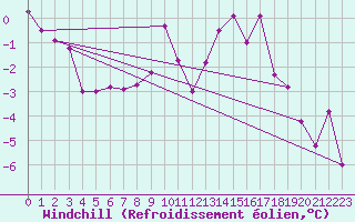 Courbe du refroidissement olien pour Cardinham