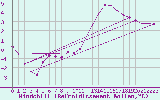 Courbe du refroidissement olien pour Sandillon (45)