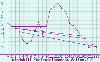 Courbe du refroidissement olien pour Maria Alm