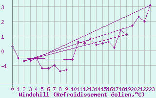 Courbe du refroidissement olien pour Gruenow