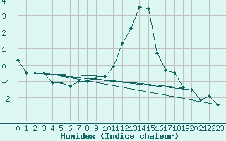 Courbe de l'humidex pour Coburg