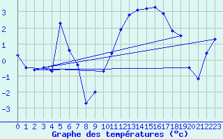 Courbe de tempratures pour Formigures (66)