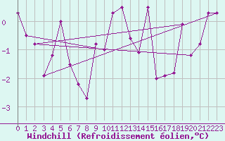 Courbe du refroidissement olien pour Weiden