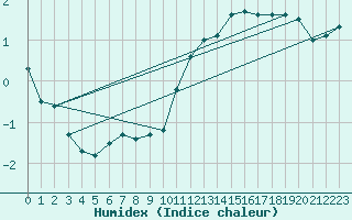 Courbe de l'humidex pour Emmendingen-Mundinge