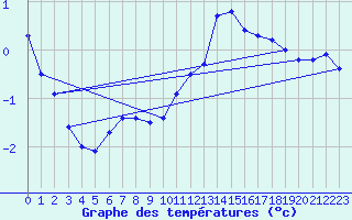 Courbe de tempratures pour Charmant (16)