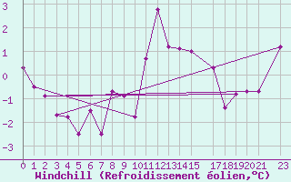 Courbe du refroidissement olien pour Melle (Be)