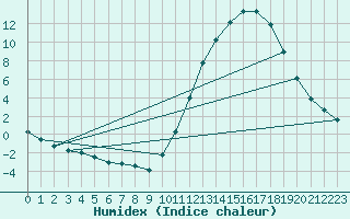 Courbe de l'humidex pour La Poblachuela (Esp)