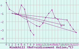 Courbe du refroidissement olien pour Saint-Michel-Mont-Mercure (85)