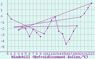 Courbe du refroidissement olien pour Neu Ulrichstein