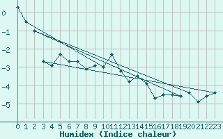 Courbe de l'humidex pour Tromso