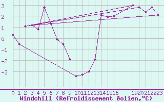 Courbe du refroidissement olien pour Renwez (08)