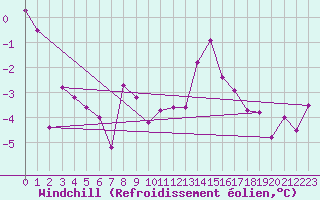 Courbe du refroidissement olien pour Epinal (88)