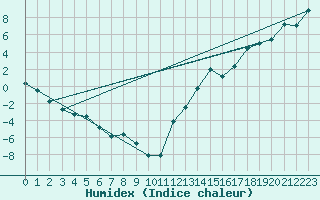 Courbe de l'humidex pour Berens River CS , Man.
