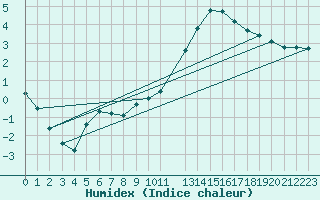 Courbe de l'humidex pour Sandillon (45)