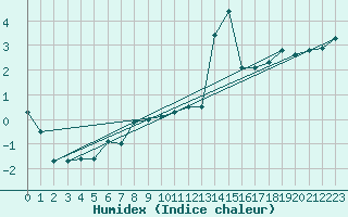 Courbe de l'humidex pour Kostelni Myslova