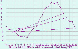 Courbe du refroidissement olien pour Boulaide (Lux)