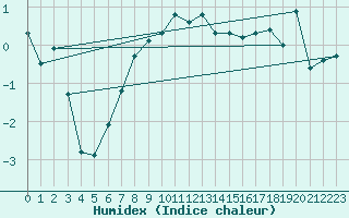Courbe de l'humidex pour Thun