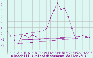 Courbe du refroidissement olien pour Saint-Igneuc (22)