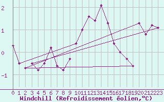 Courbe du refroidissement olien pour Vendme (41)