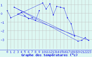 Courbe de tempratures pour Leba